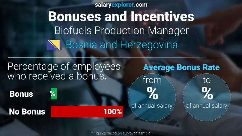 Annual Salary Bonus Rate Bosnia and Herzegovina Biofuels Production Manager