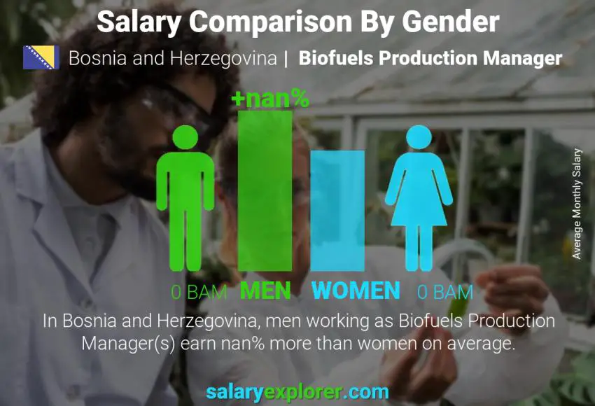 Salary comparison by gender Bosnia and Herzegovina Biofuels Production Manager monthly
