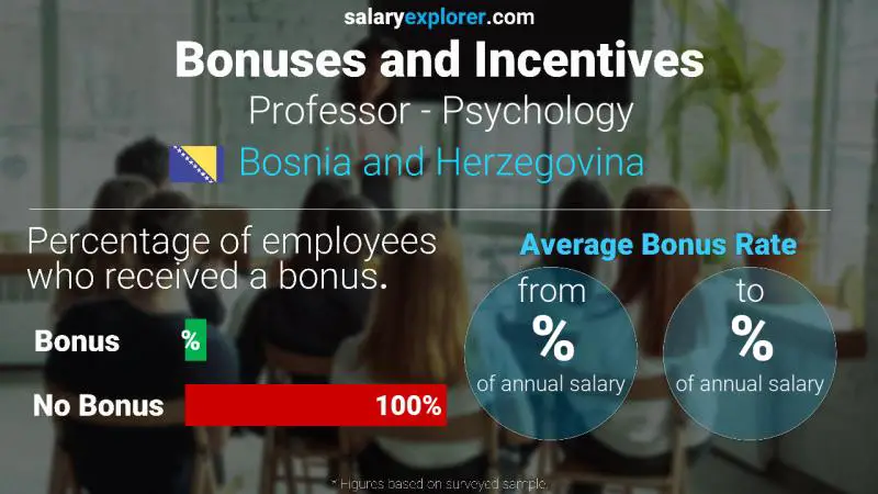 Annual Salary Bonus Rate Bosnia and Herzegovina Professor - Psychology