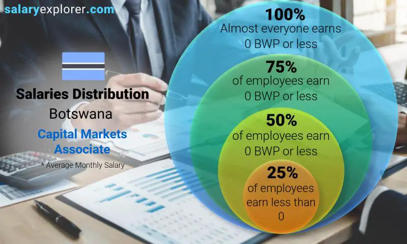 Median and salary distribution Botswana Capital Markets Associate monthly