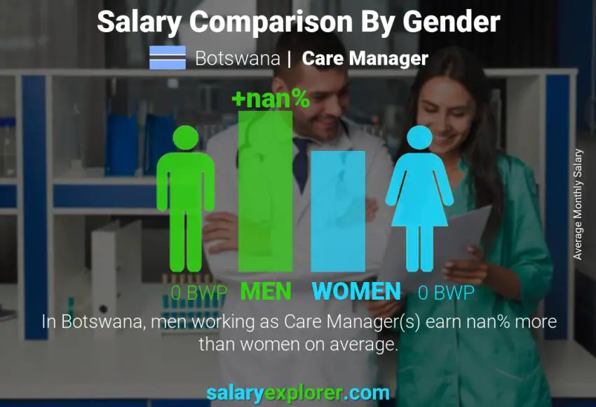 Salary comparison by gender Botswana Care Manager monthly