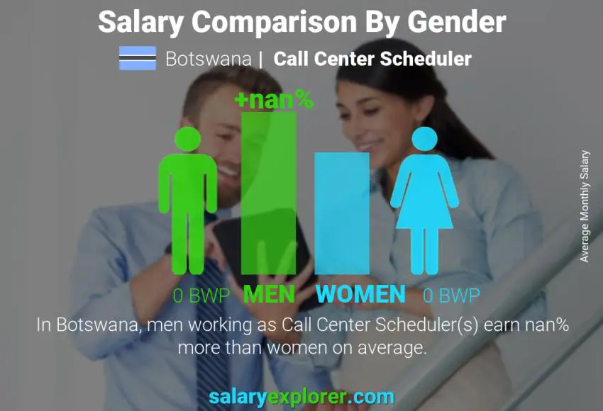 Salary comparison by gender Botswana Call Center Scheduler monthly