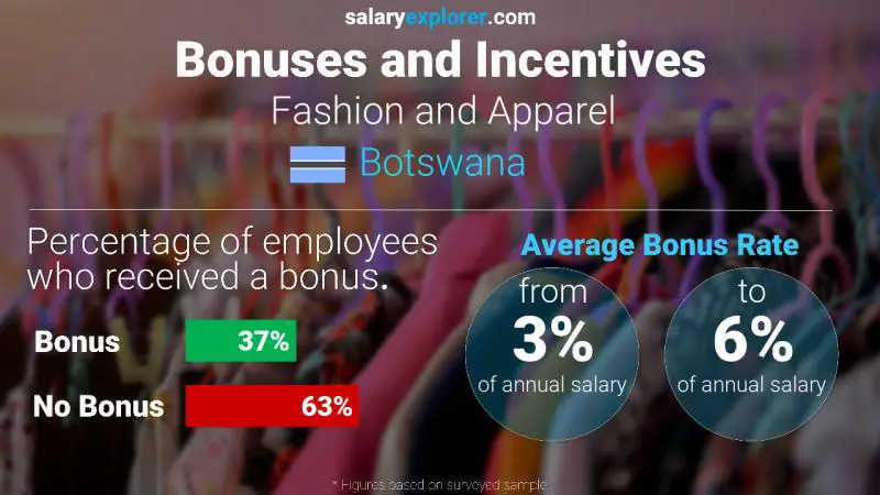 Annual Salary Bonus Rate Botswana Fashion and Apparel