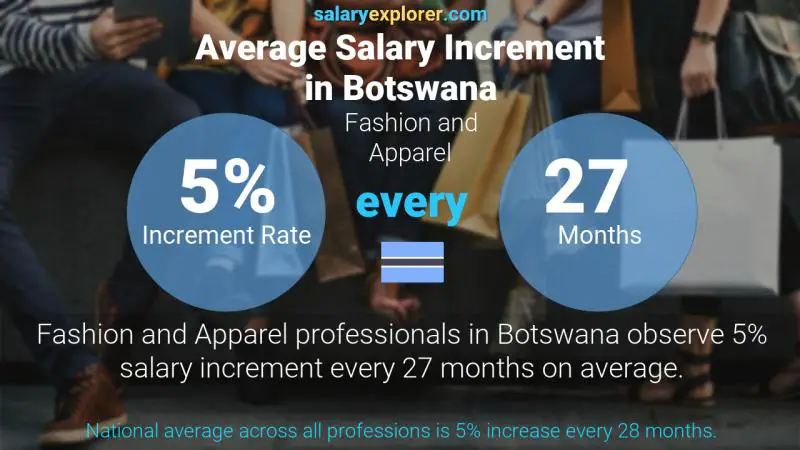 Annual Salary Increment Rate Botswana Fashion and Apparel