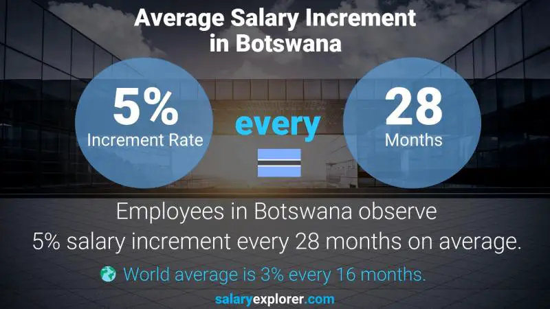 Annual Salary Increment Rate Botswana Community Service Manager
