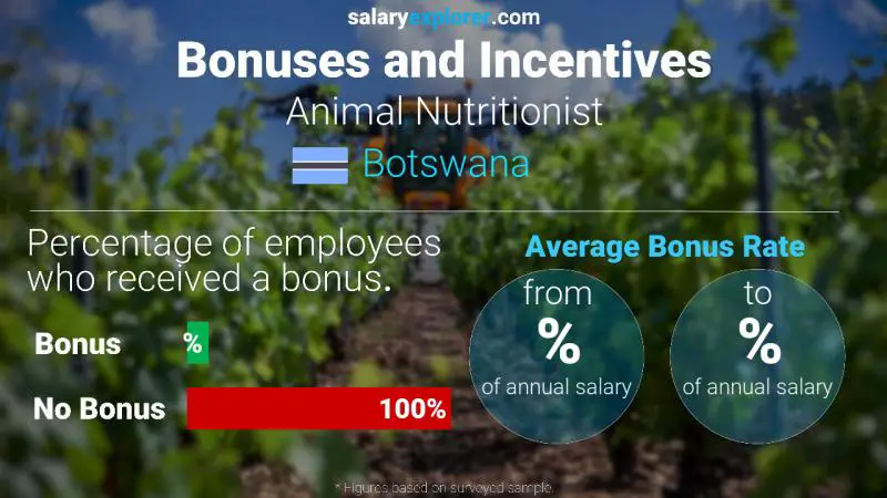 Annual Salary Bonus Rate Botswana Animal Nutritionist