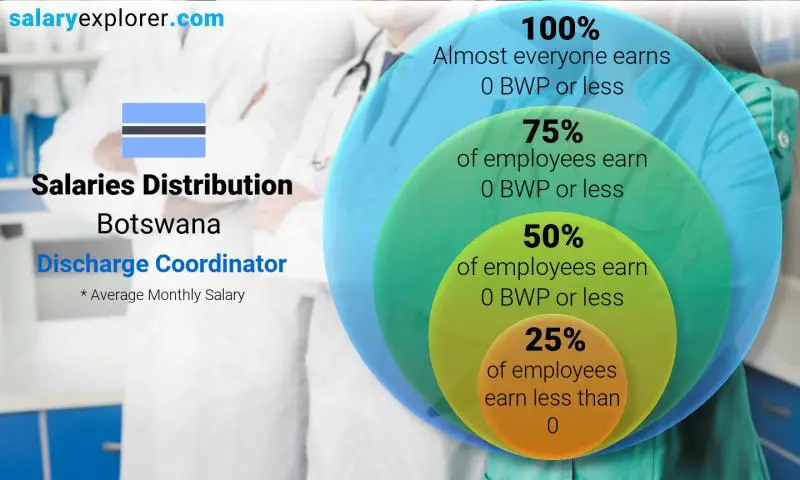 Median and salary distribution Botswana Discharge Coordinator monthly