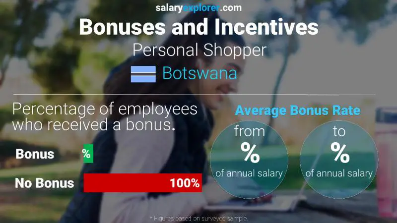 Annual Salary Bonus Rate Botswana Personal Shopper