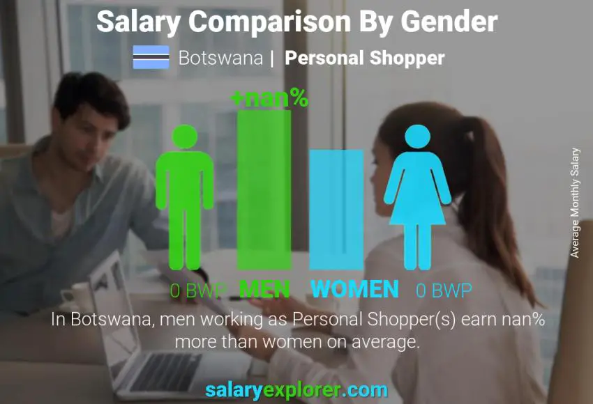 Salary comparison by gender Botswana Personal Shopper monthly
