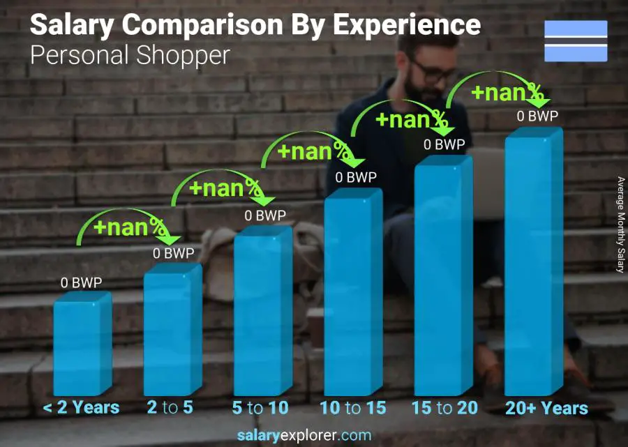 Salary comparison by years of experience monthly Botswana Personal Shopper