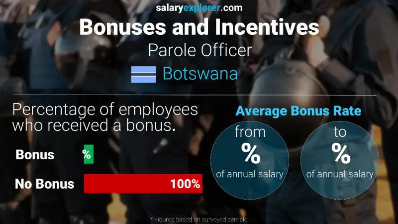 Annual Salary Bonus Rate Botswana Parole Officer