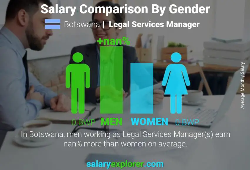 Salary comparison by gender Botswana Legal Services Manager monthly