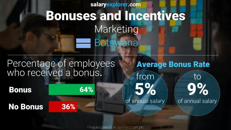 Annual Salary Bonus Rate Botswana Marketing