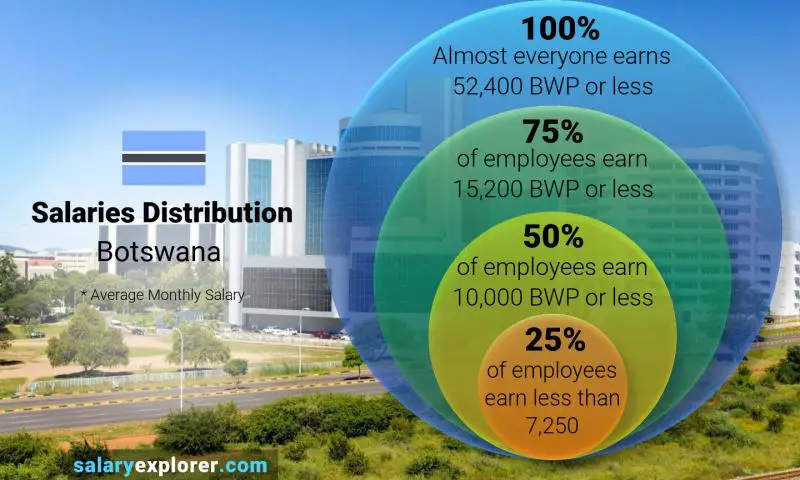 Median and salary distribution Botswana monthly