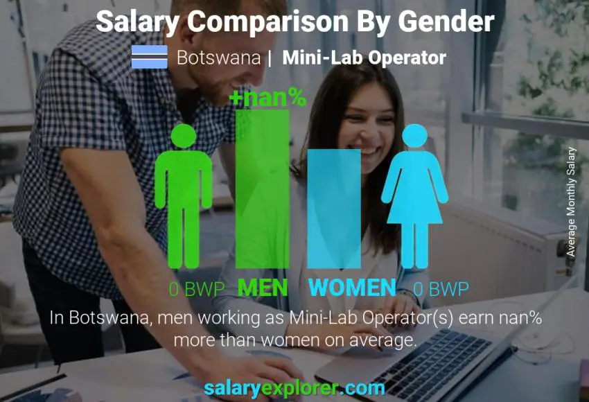 Salary comparison by gender Botswana Mini-Lab Operator monthly