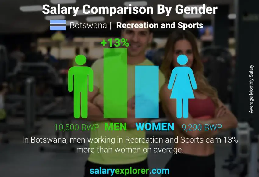 Salary comparison by gender Botswana Recreation and Sports monthly