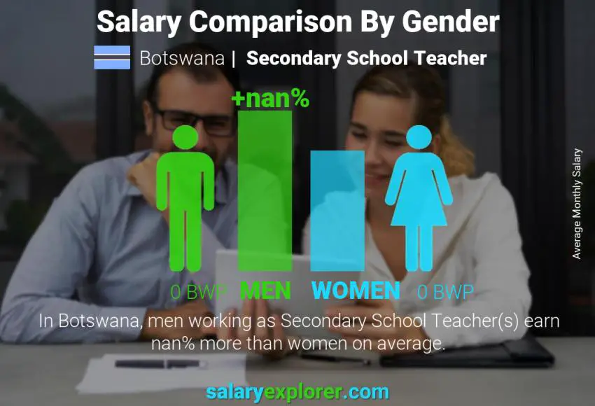 Salary comparison by gender Botswana Secondary School Teacher monthly