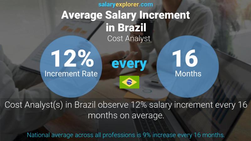 Annual Salary Increment Rate Brazil Cost Analyst