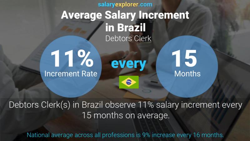 Annual Salary Increment Rate Brazil Debtors Clerk