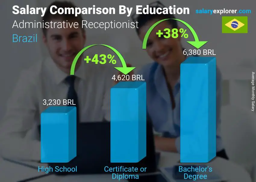 Salary comparison by education level monthly Brazil Administrative Receptionist