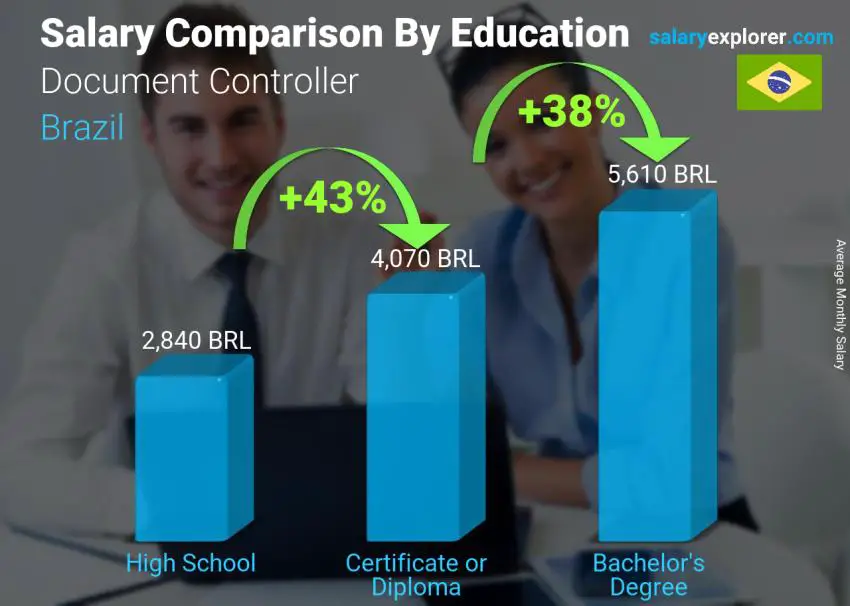 Salary comparison by education level monthly Brazil Document Controller