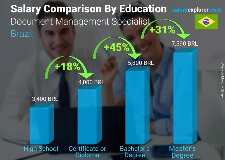 Salary comparison by education level monthly Brazil Document Management Specialist