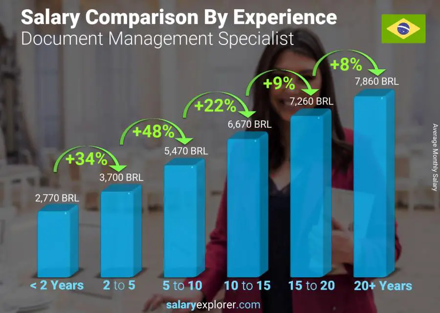 Salary comparison by years of experience monthly Brazil Document Management Specialist