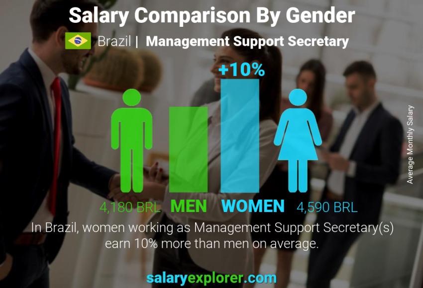 Salary comparison by gender Brazil Management Support Secretary monthly