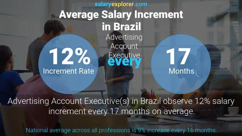 Annual Salary Increment Rate Brazil Advertising Account Executive