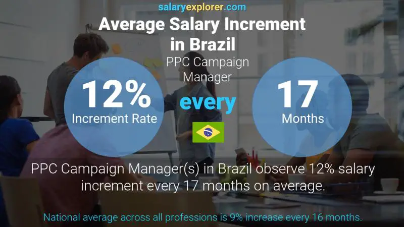 Annual Salary Increment Rate Brazil PPC Campaign Manager