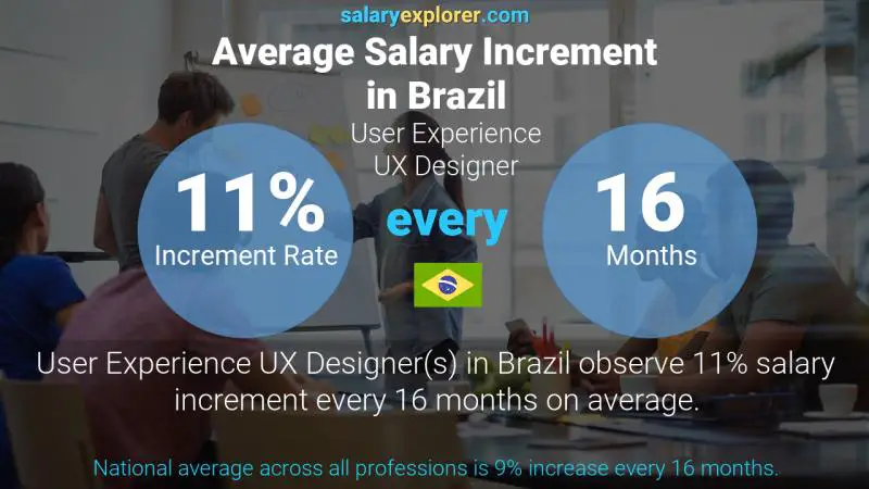 Annual Salary Increment Rate Brazil User Experience UX Designer