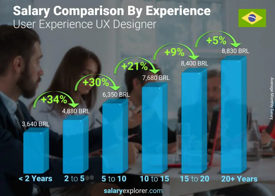 Salary comparison by years of experience monthly Brazil User Experience UX Designer