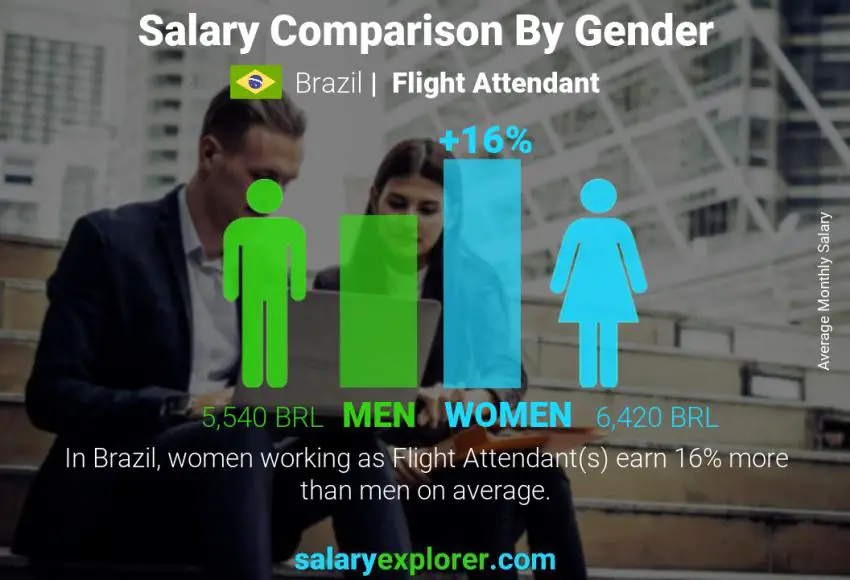 Salary comparison by gender Brazil Flight Attendant monthly