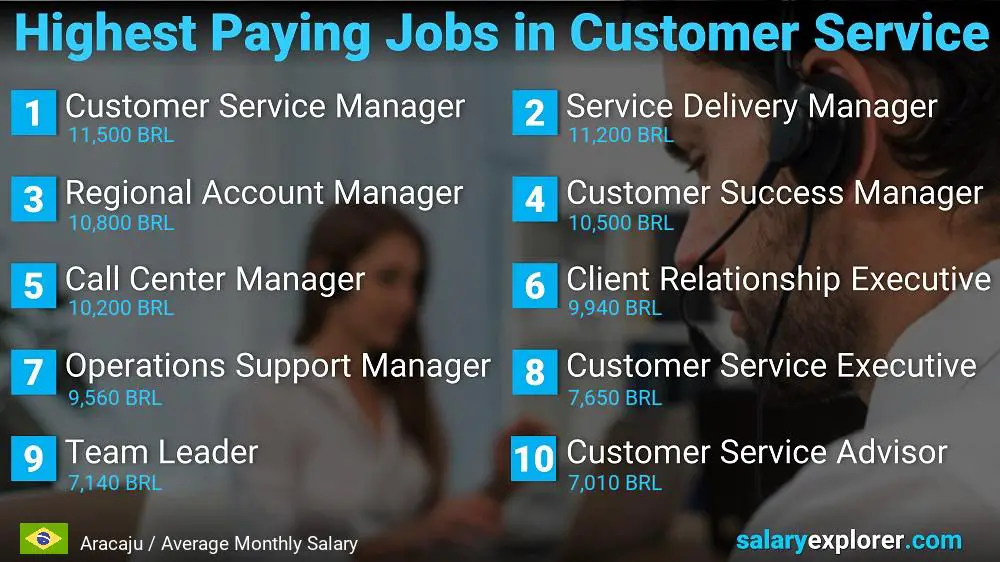 Highest Paying Careers in Customer Service - Aracaju