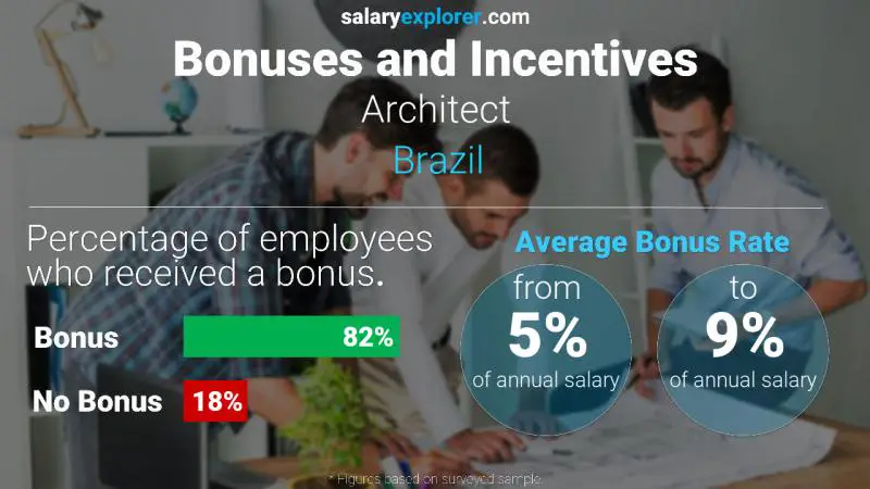 Annual Salary Bonus Rate Brazil Architect