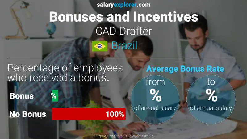 Annual Salary Bonus Rate Brazil CAD Drafter