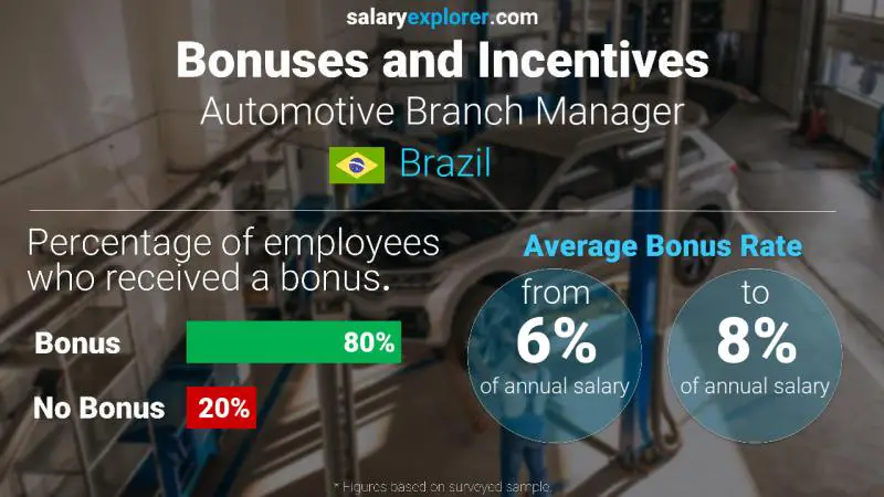 Annual Salary Bonus Rate Brazil Automotive Branch Manager