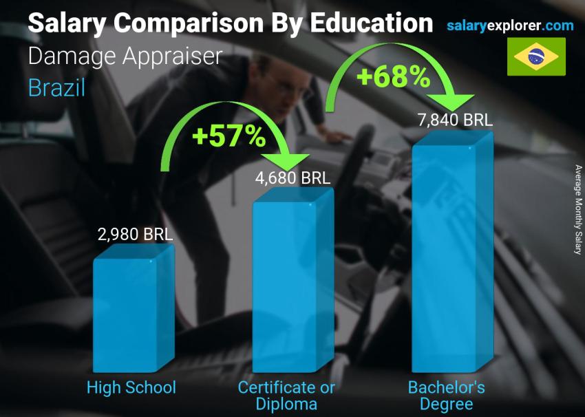 Salary comparison by education level monthly Brazil Damage Appraiser