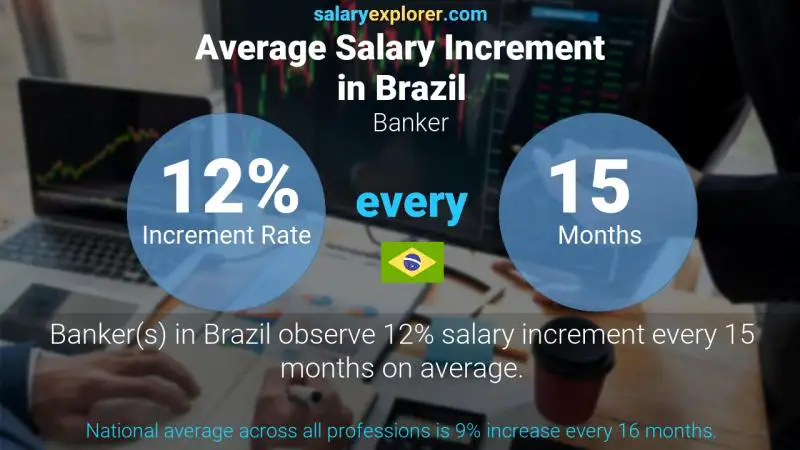 Annual Salary Increment Rate Brazil Banker