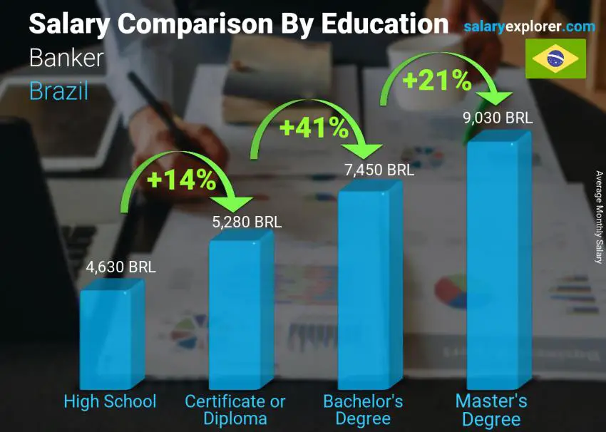 Salary comparison by education level monthly Brazil Banker