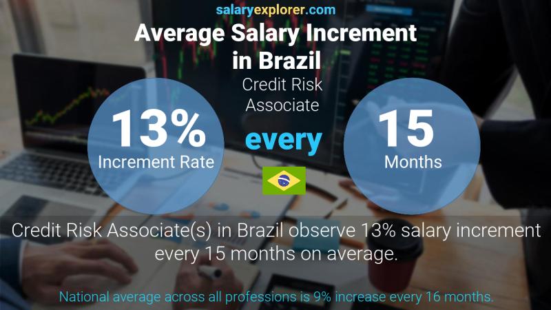 Annual Salary Increment Rate Brazil Credit Risk Associate