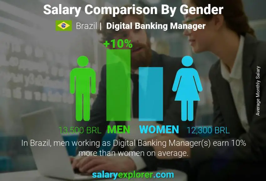Salary comparison by gender Brazil Digital Banking Manager monthly