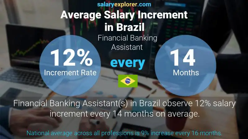 Annual Salary Increment Rate Brazil Financial Banking Assistant