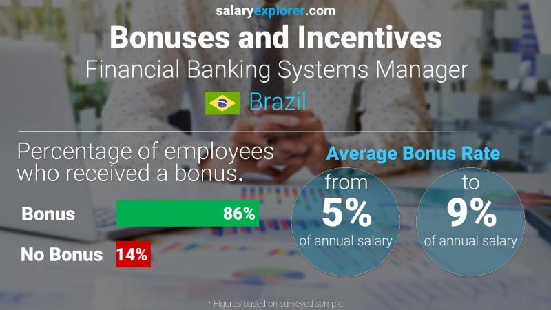 Annual Salary Bonus Rate Brazil Financial Banking Systems Manager