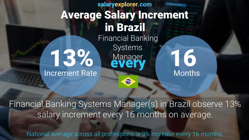 Annual Salary Increment Rate Brazil Financial Banking Systems Manager