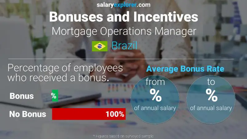 Annual Salary Bonus Rate Brazil Mortgage Operations Manager