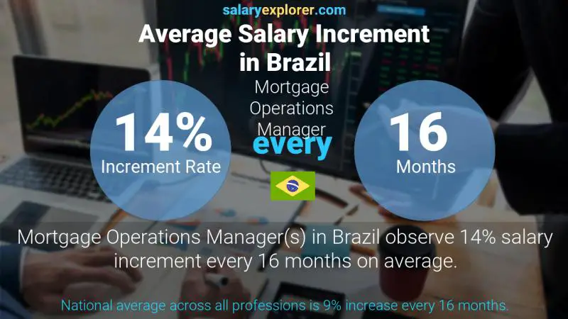 Annual Salary Increment Rate Brazil Mortgage Operations Manager