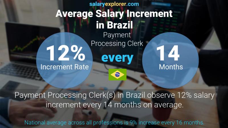 Annual Salary Increment Rate Brazil Payment Processing Clerk