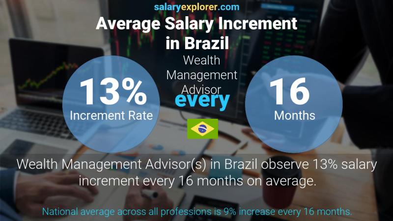 Annual Salary Increment Rate Brazil Wealth Management Advisor