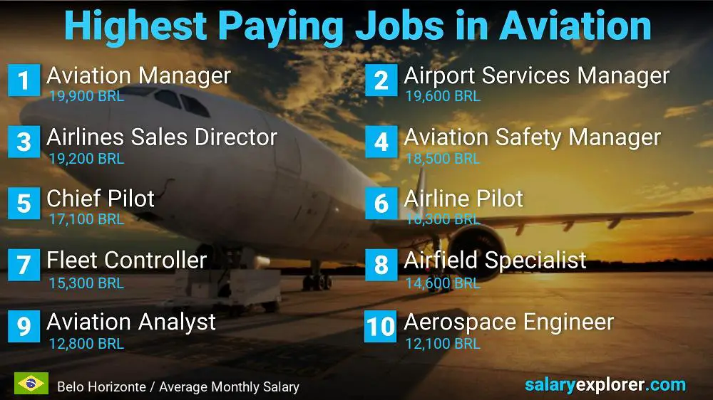 High Paying Jobs in Aviation - Belo Horizonte
